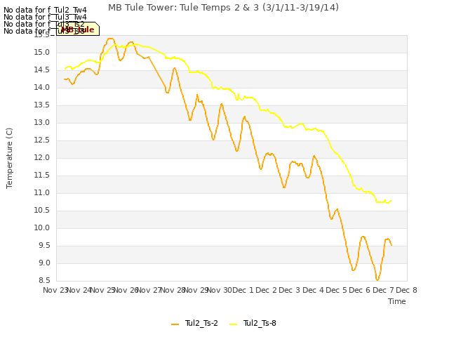 plot of MB Tule Tower: Tule Temps 2 & 3 (3/1/11-3/19/14)