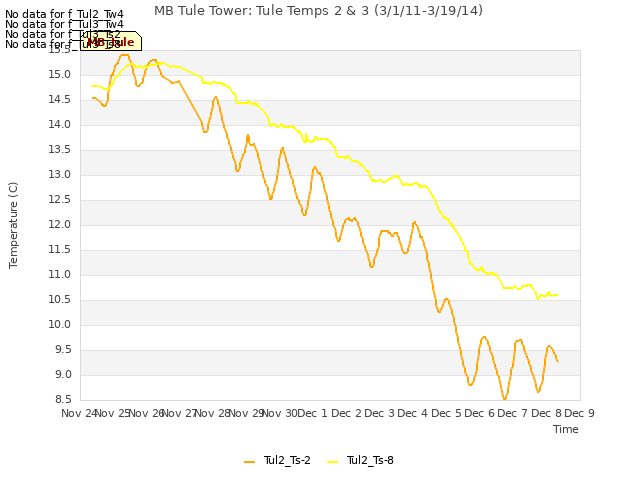 plot of MB Tule Tower: Tule Temps 2 & 3 (3/1/11-3/19/14)