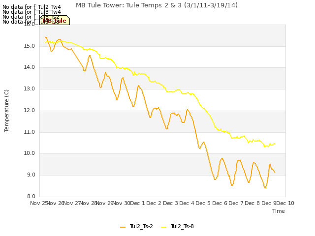 plot of MB Tule Tower: Tule Temps 2 & 3 (3/1/11-3/19/14)