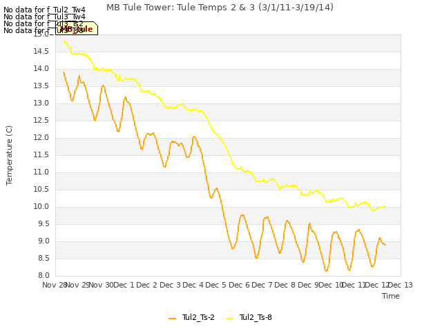 plot of MB Tule Tower: Tule Temps 2 & 3 (3/1/11-3/19/14)