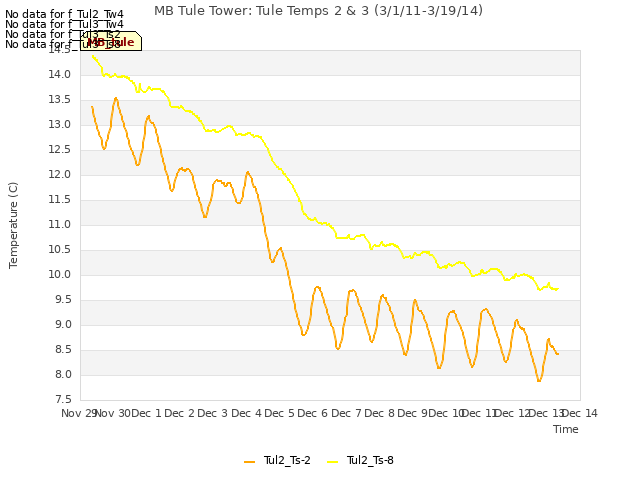 plot of MB Tule Tower: Tule Temps 2 & 3 (3/1/11-3/19/14)