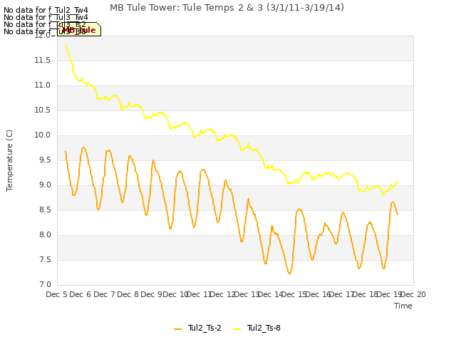 plot of MB Tule Tower: Tule Temps 2 & 3 (3/1/11-3/19/14)