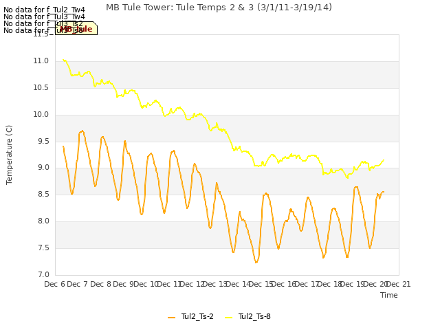 plot of MB Tule Tower: Tule Temps 2 & 3 (3/1/11-3/19/14)