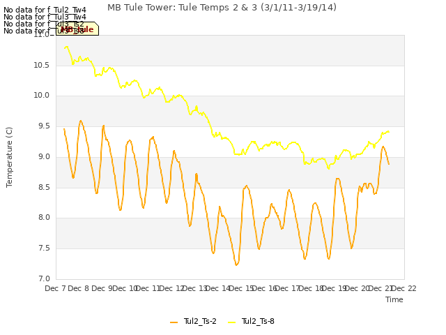 plot of MB Tule Tower: Tule Temps 2 & 3 (3/1/11-3/19/14)