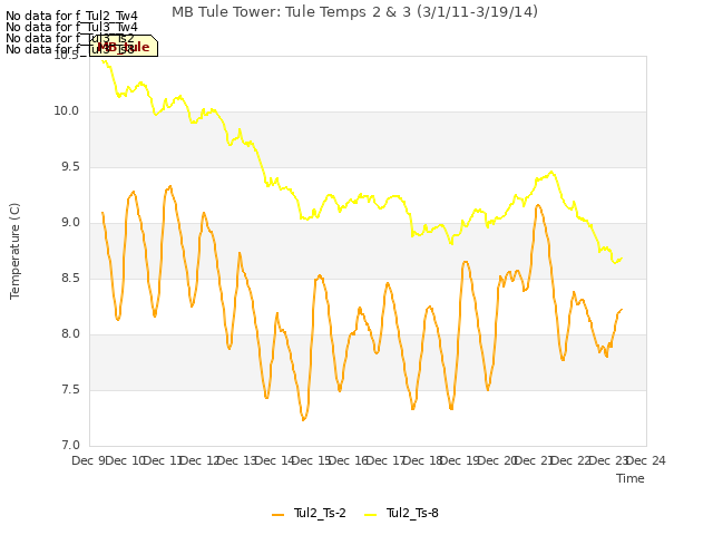 plot of MB Tule Tower: Tule Temps 2 & 3 (3/1/11-3/19/14)