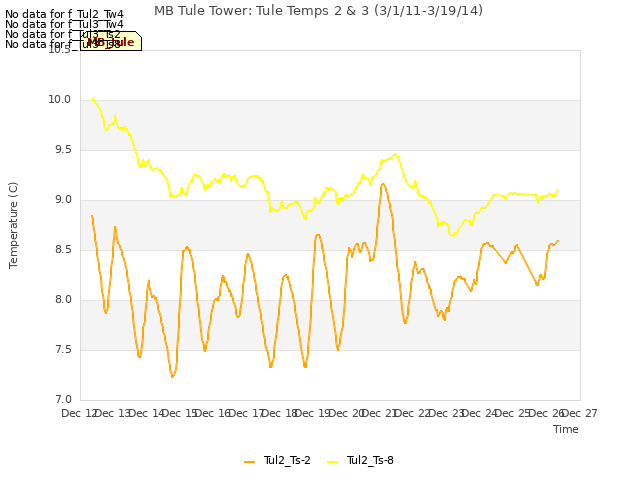 plot of MB Tule Tower: Tule Temps 2 & 3 (3/1/11-3/19/14)