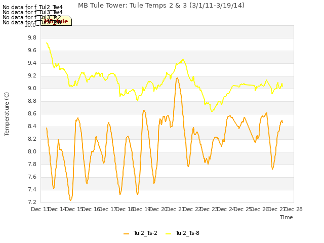 plot of MB Tule Tower: Tule Temps 2 & 3 (3/1/11-3/19/14)