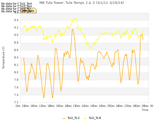 plot of MB Tule Tower: Tule Temps 2 & 3 (3/1/11-3/19/14)