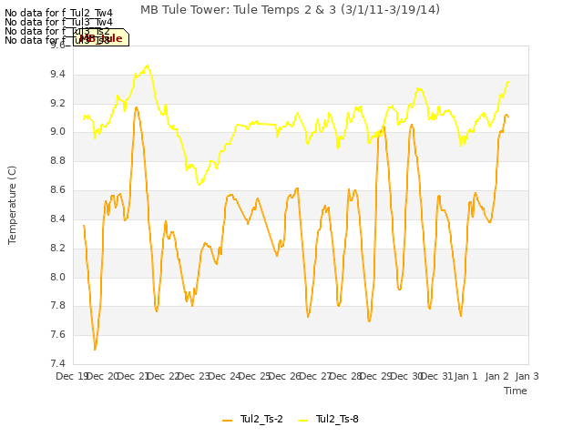 plot of MB Tule Tower: Tule Temps 2 & 3 (3/1/11-3/19/14)