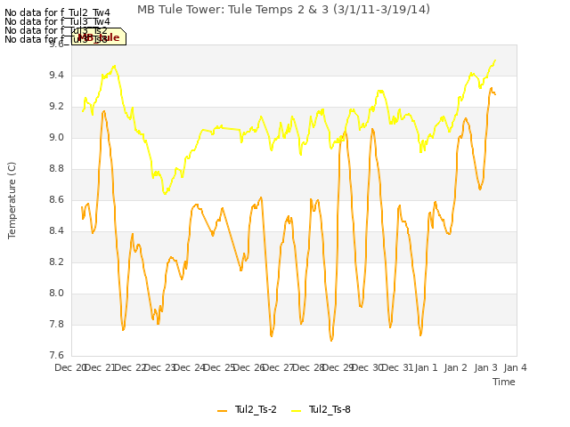 plot of MB Tule Tower: Tule Temps 2 & 3 (3/1/11-3/19/14)