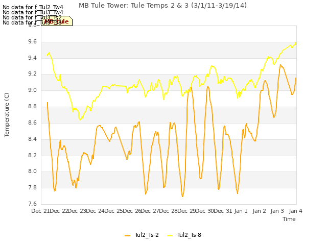 plot of MB Tule Tower: Tule Temps 2 & 3 (3/1/11-3/19/14)