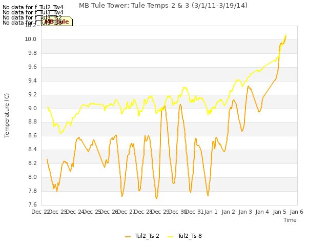 plot of MB Tule Tower: Tule Temps 2 & 3 (3/1/11-3/19/14)