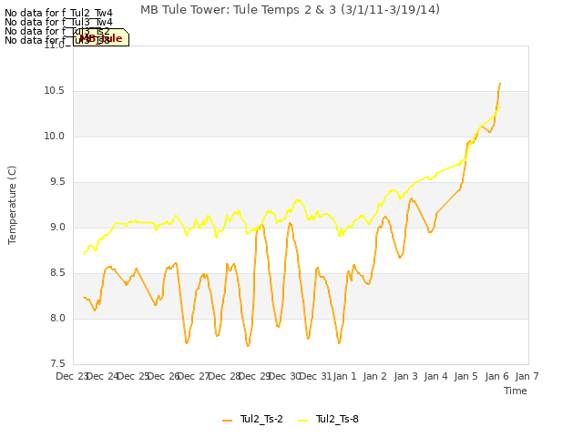 plot of MB Tule Tower: Tule Temps 2 & 3 (3/1/11-3/19/14)