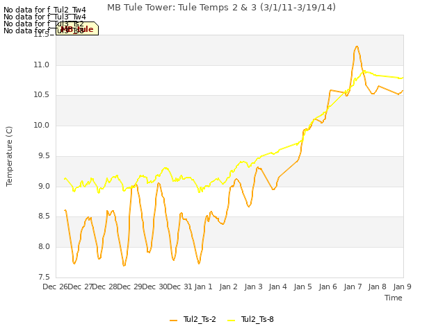 plot of MB Tule Tower: Tule Temps 2 & 3 (3/1/11-3/19/14)