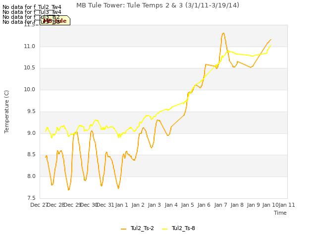 plot of MB Tule Tower: Tule Temps 2 & 3 (3/1/11-3/19/14)