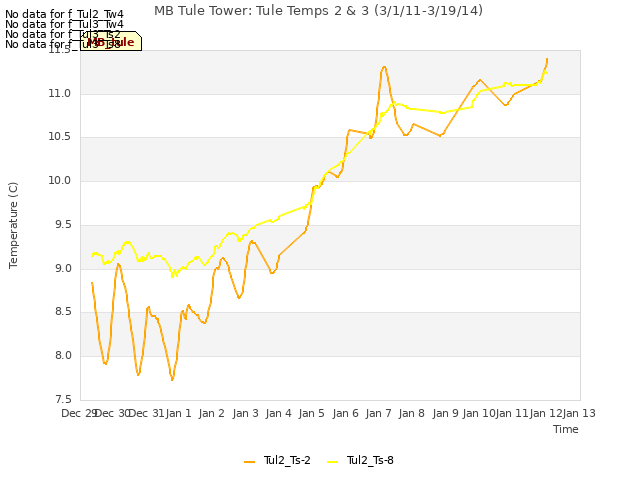 plot of MB Tule Tower: Tule Temps 2 & 3 (3/1/11-3/19/14)