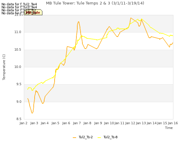 plot of MB Tule Tower: Tule Temps 2 & 3 (3/1/11-3/19/14)