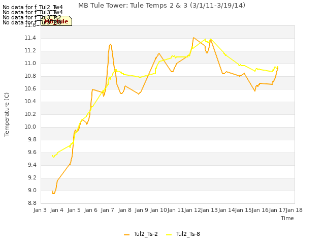 plot of MB Tule Tower: Tule Temps 2 & 3 (3/1/11-3/19/14)