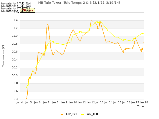 plot of MB Tule Tower: Tule Temps 2 & 3 (3/1/11-3/19/14)