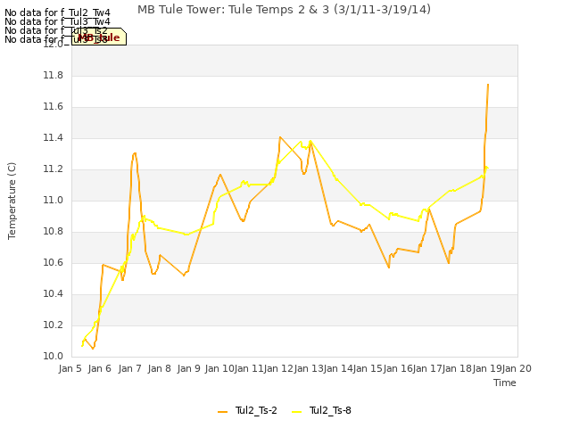 plot of MB Tule Tower: Tule Temps 2 & 3 (3/1/11-3/19/14)