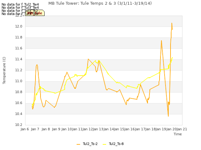 plot of MB Tule Tower: Tule Temps 2 & 3 (3/1/11-3/19/14)