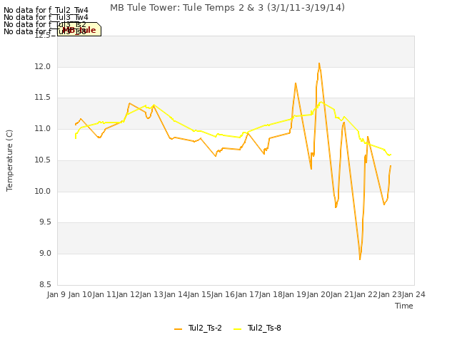 plot of MB Tule Tower: Tule Temps 2 & 3 (3/1/11-3/19/14)