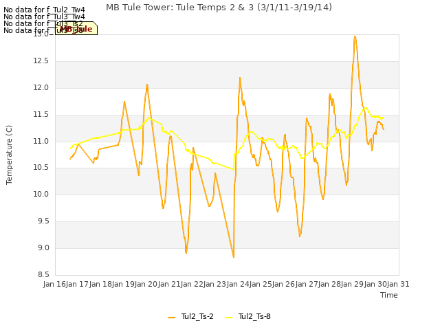 plot of MB Tule Tower: Tule Temps 2 & 3 (3/1/11-3/19/14)