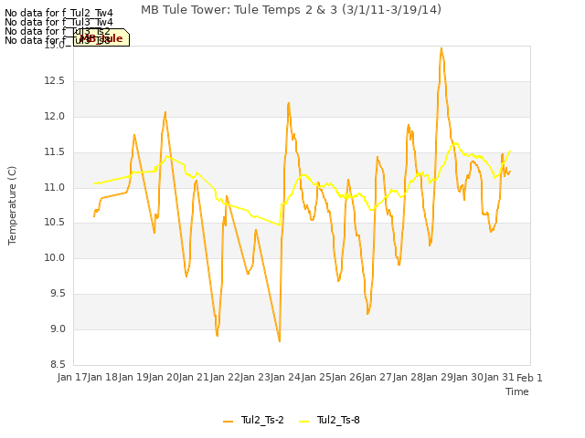 plot of MB Tule Tower: Tule Temps 2 & 3 (3/1/11-3/19/14)