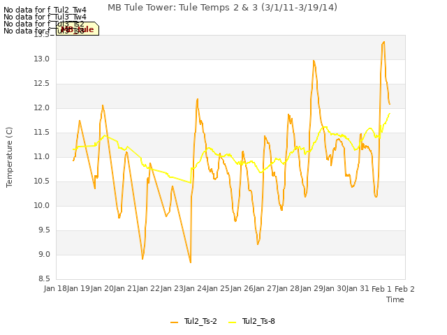 plot of MB Tule Tower: Tule Temps 2 & 3 (3/1/11-3/19/14)