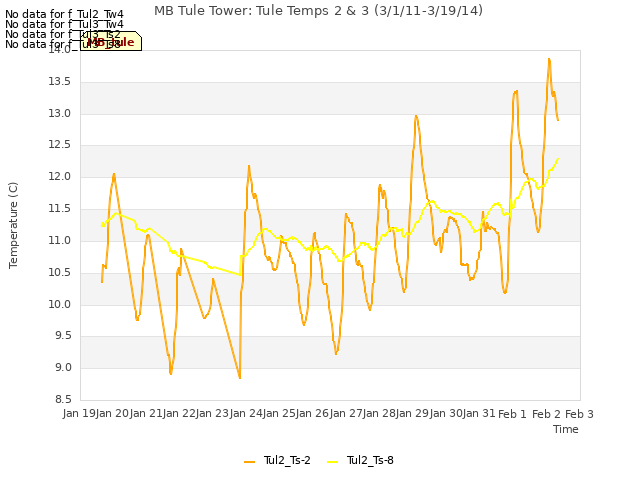 plot of MB Tule Tower: Tule Temps 2 & 3 (3/1/11-3/19/14)