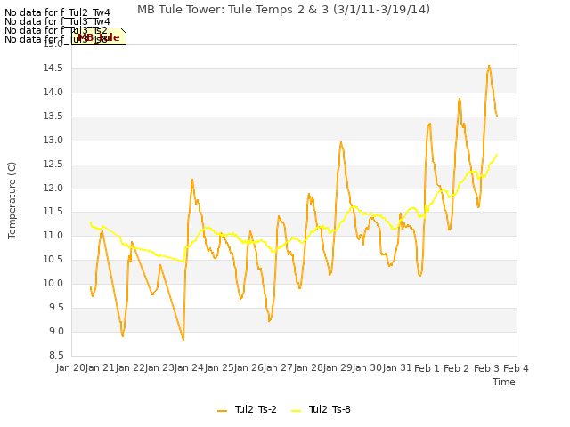 plot of MB Tule Tower: Tule Temps 2 & 3 (3/1/11-3/19/14)