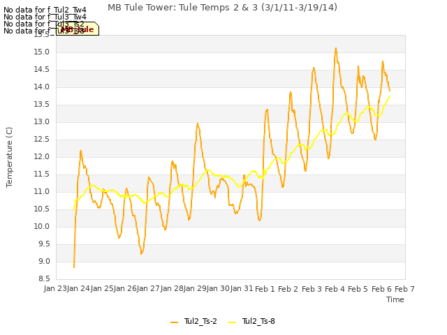 plot of MB Tule Tower: Tule Temps 2 & 3 (3/1/11-3/19/14)