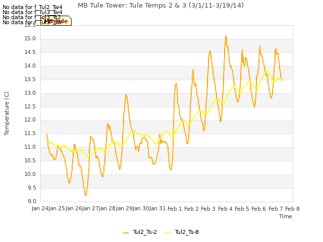 plot of MB Tule Tower: Tule Temps 2 & 3 (3/1/11-3/19/14)