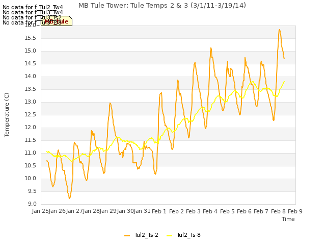 plot of MB Tule Tower: Tule Temps 2 & 3 (3/1/11-3/19/14)