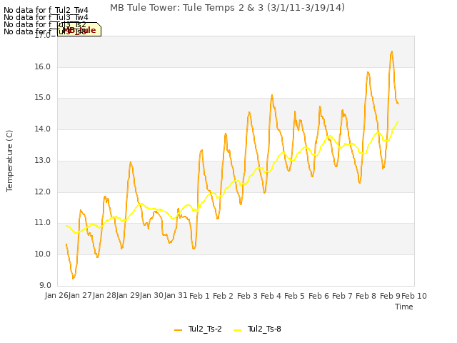 plot of MB Tule Tower: Tule Temps 2 & 3 (3/1/11-3/19/14)