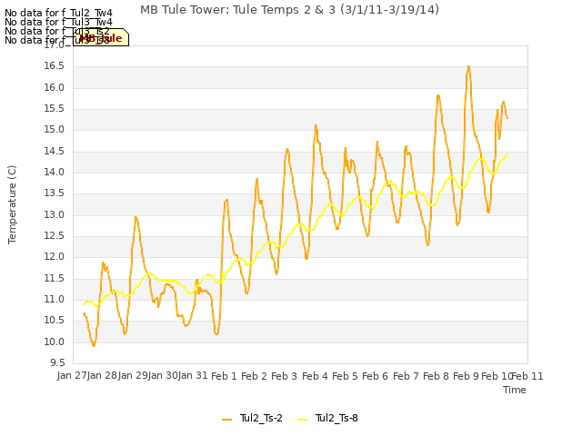 plot of MB Tule Tower: Tule Temps 2 & 3 (3/1/11-3/19/14)