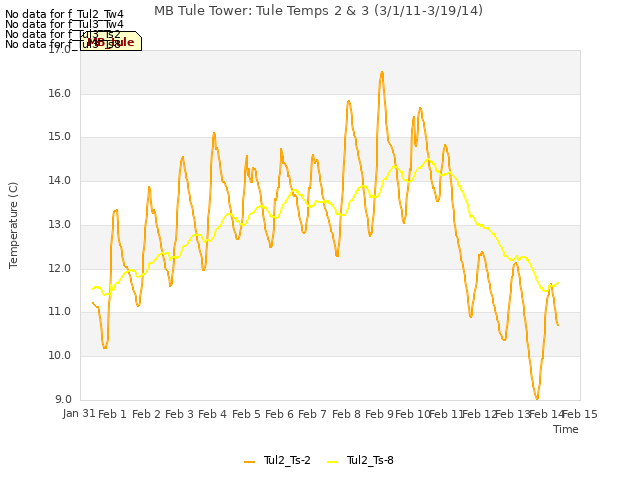 plot of MB Tule Tower: Tule Temps 2 & 3 (3/1/11-3/19/14)