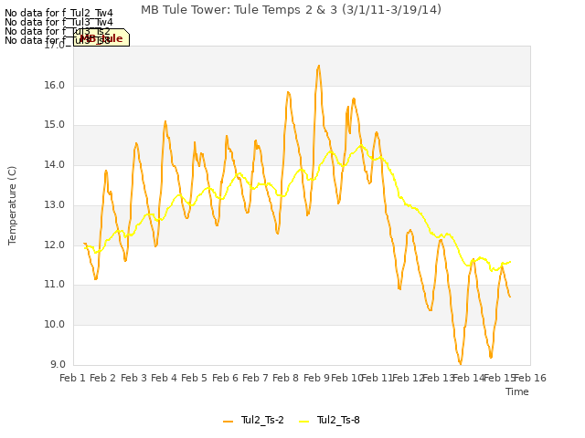 plot of MB Tule Tower: Tule Temps 2 & 3 (3/1/11-3/19/14)