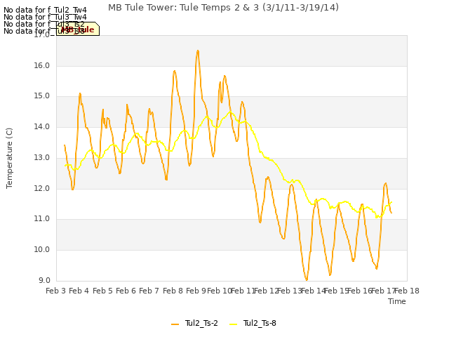 plot of MB Tule Tower: Tule Temps 2 & 3 (3/1/11-3/19/14)