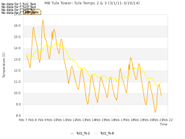plot of MB Tule Tower: Tule Temps 2 & 3 (3/1/11-3/19/14)