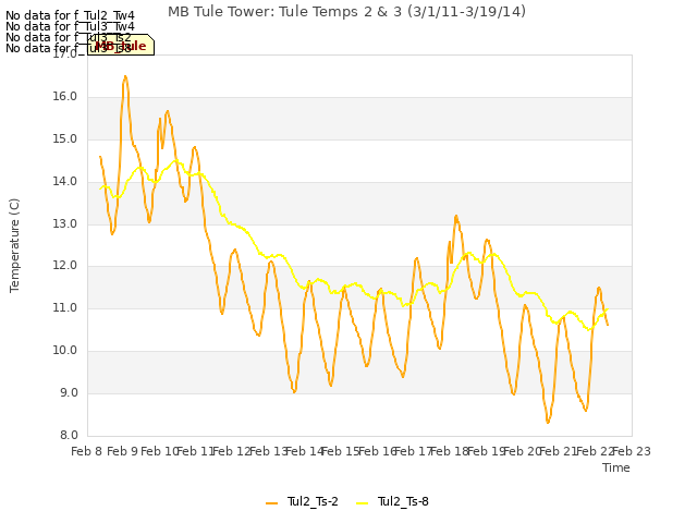 plot of MB Tule Tower: Tule Temps 2 & 3 (3/1/11-3/19/14)