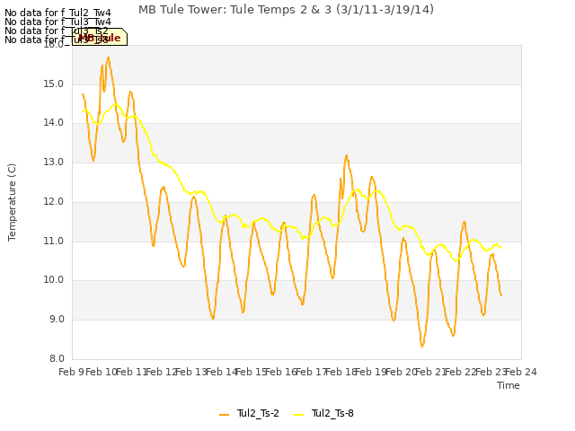 plot of MB Tule Tower: Tule Temps 2 & 3 (3/1/11-3/19/14)