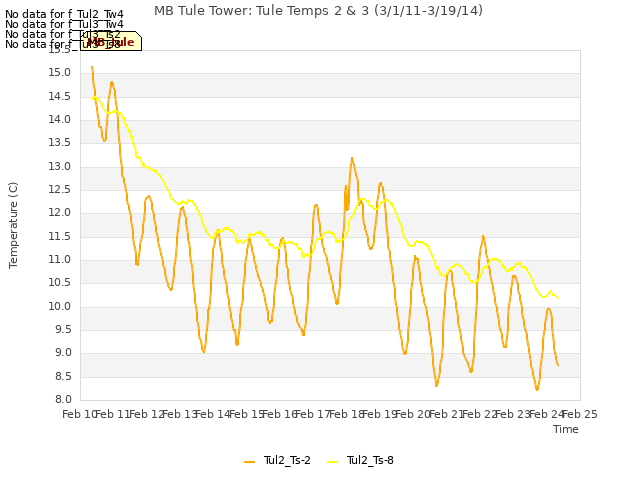plot of MB Tule Tower: Tule Temps 2 & 3 (3/1/11-3/19/14)