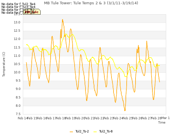 plot of MB Tule Tower: Tule Temps 2 & 3 (3/1/11-3/19/14)