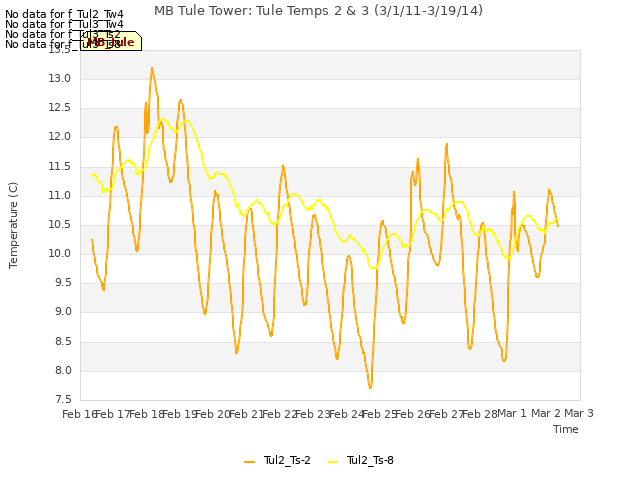 plot of MB Tule Tower: Tule Temps 2 & 3 (3/1/11-3/19/14)