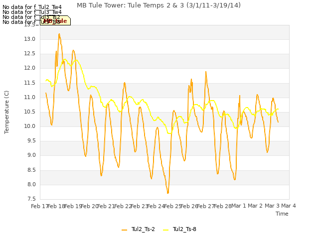 plot of MB Tule Tower: Tule Temps 2 & 3 (3/1/11-3/19/14)