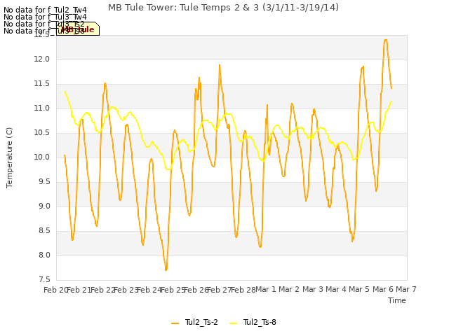 plot of MB Tule Tower: Tule Temps 2 & 3 (3/1/11-3/19/14)