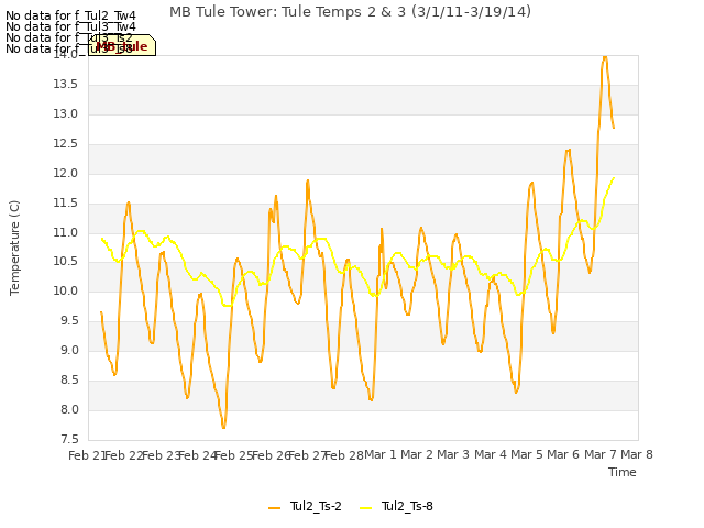 plot of MB Tule Tower: Tule Temps 2 & 3 (3/1/11-3/19/14)