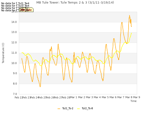 plot of MB Tule Tower: Tule Temps 2 & 3 (3/1/11-3/19/14)