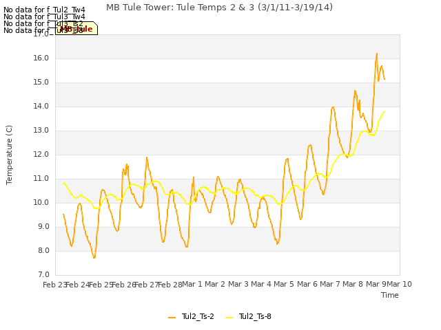 plot of MB Tule Tower: Tule Temps 2 & 3 (3/1/11-3/19/14)